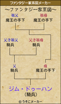 ジム・ドゥーハンのファンタジー家系図メーカー結果
