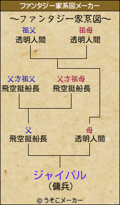 ジャイパルのファンタジー家系図メーカー結果