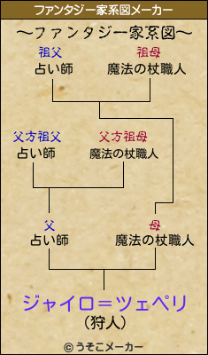 ジャイロ＝ツェペリのファンタジー家系図メーカー結果