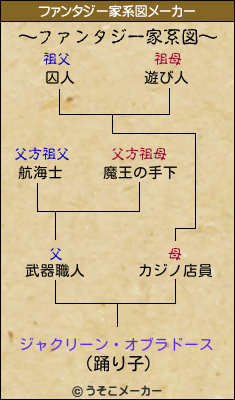 ジャクリーン・オブラドースのファンタジー家系図メーカー結果