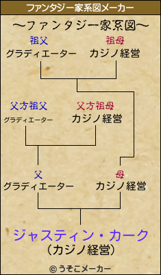 ジャスティン・カークのファンタジー家系図メーカー結果