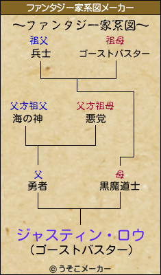 ジャスティン・ロウのファンタジー家系図メーカー結果