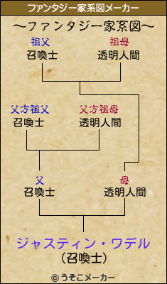 ジャスティン・ワデルのファンタジー家系図メーカー結果