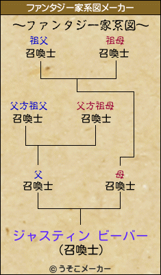 ジャスティン ビーバーのファンタジー家系図