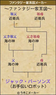 ジャック・パーソンズのファンタジー家系図メーカー結果