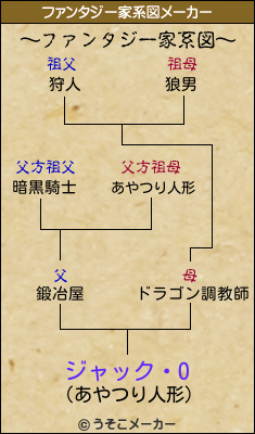 ジャック・Oのファンタジー家系図メーカー結果