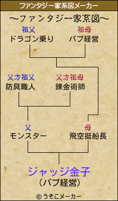 ジャッジ金子のファンタジー家系図メーカー結果