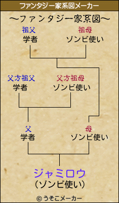 ジャミロウのファンタジー家系図メーカー結果