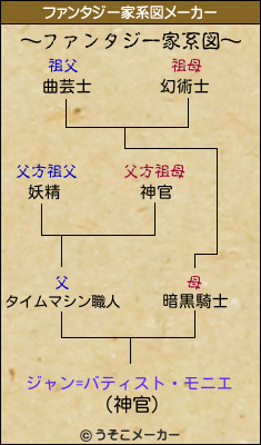 ジャン バティスト モニエのファンタジー家系図