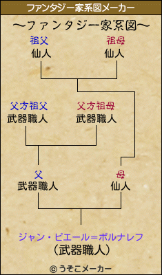 ジャン・ピエール＝ポルナレフのファンタジー家系図メーカー結果