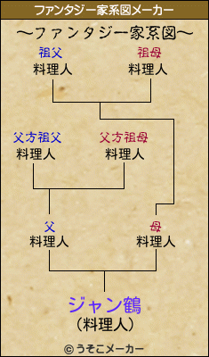 ジャン鶴のファンタジー家系図メーカー結果