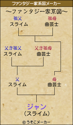 ジャンのファンタジー家系図メーカー結果