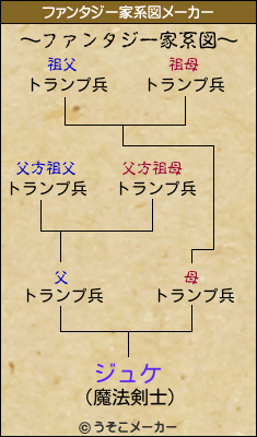 ジュケのファンタジー家系図メーカー結果