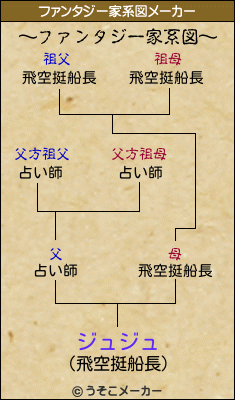 ジュジュのファンタジー家系図メーカー結果