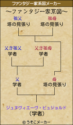 ジュヌヴィエーヴ・ビュジョルドのファンタジー家系図メーカー結果