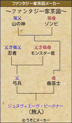 ジュヌヴィエーヴ・ビークナーのファンタジー家系図メーカー結果