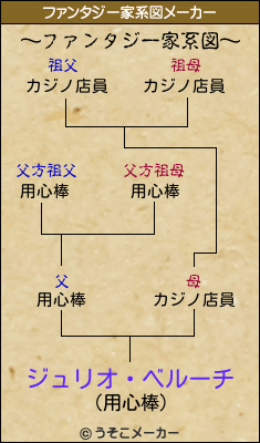 ジュリオ・ベルーチのファンタジー家系図メーカー結果