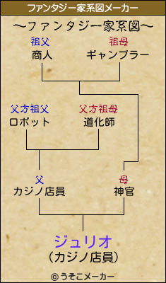 ジュリオのファンタジー家系図メーカー結果