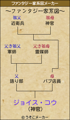 ジョイス・コウのファンタジー家系図メーカー結果
