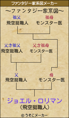 ジョエル・ロリマンのファンタジー家系図メーカー結果