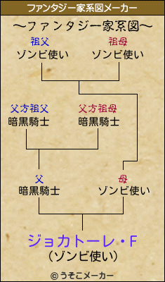 ジョカトーレ・Fのファンタジー家系図メーカー結果