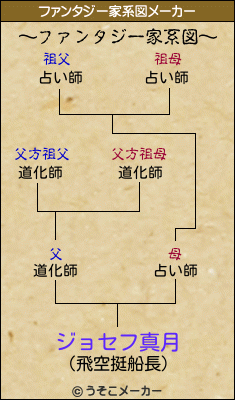 ジョセフ真月のファンタジー家系図メーカー結果