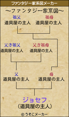 ジョセフのファンタジー家系図メーカー結果