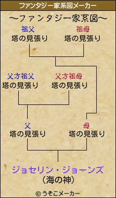 ジョセリン・ジョーンズのファンタジー家系図メーカー結果