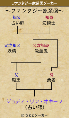 ジョディ・リン・オキーフのファンタジー家系図メーカー結果