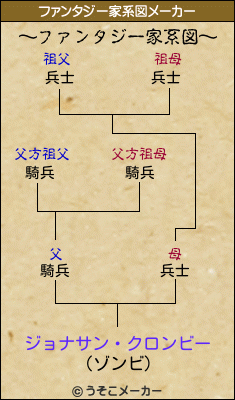 ジョナサン・クロンビーのファンタジー家系図メーカー結果