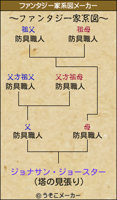 ジョナサン・ジョースターのファンタジー家系図メーカー結果