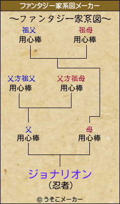 ジョナリオンのファンタジー家系図メーカー結果