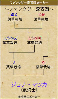 ジョナ・マツカのファンタジー家系図メーカー結果