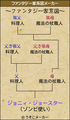 ジョニィ・ジョースターのファンタジー家系図メーカー結果