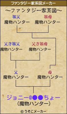 ジョニー@●●ちょーのファンタジー家系図メーカー結果