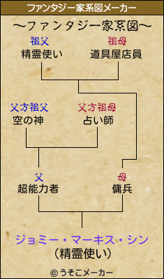 ジョミー・マーキス・シンのファンタジー家系図メーカー結果