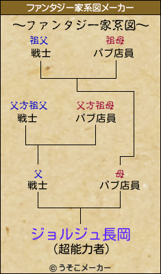 ジョルジュ長岡のファンタジー家系図メーカー結果