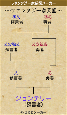 ジョンテリーのファンタジー家系図メーカー結果