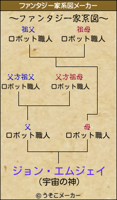 ジョン・エムジェイのファンタジー家系図メーカー結果