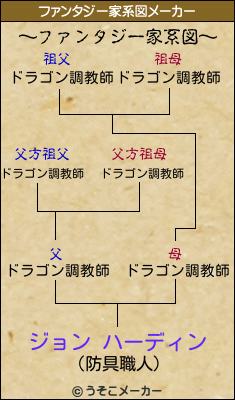 ジョン ハーディンのファンタジー家系図メーカー結果