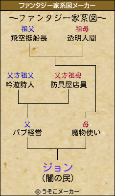 ジョンのファンタジー家系図メーカー結果