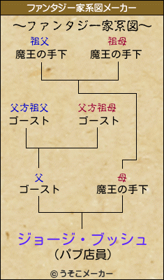 ジョージ・ブッシュのファンタジー家系図メーカー結果