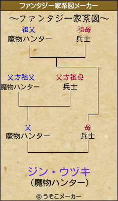 ジン・ウヅキのファンタジー家系図メーカー結果