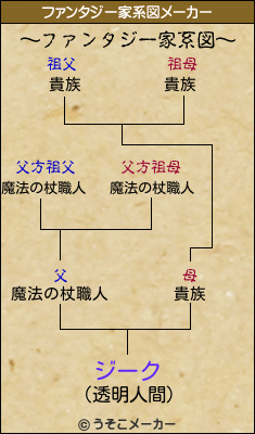 ジークのファンタジー家系図メーカー結果