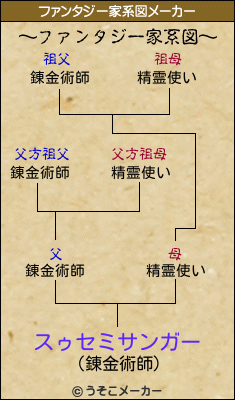 スゥセミサンガーのファンタジー家系図メーカー結果