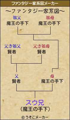 スウ兄のファンタジー家系図メーカー結果