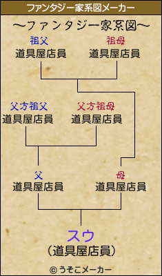 スウのファンタジー家系図メーカー結果