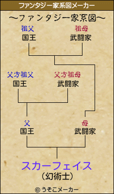 スカーフェイスのファンタジー家系図メーカー結果