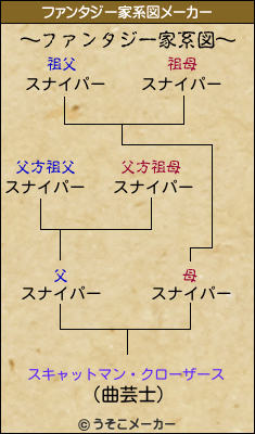 スキャットマン・クローザースのファンタジー家系図メーカー結果