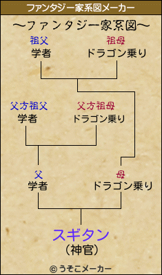 スギタンのファンタジー家系図メーカー結果